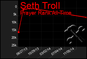Total Graph of Seth Troll