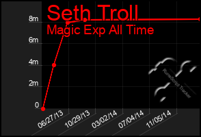 Total Graph of Seth Troll
