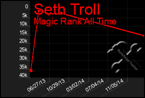 Total Graph of Seth Troll