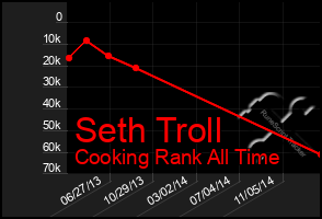 Total Graph of Seth Troll