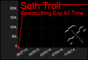 Total Graph of Seth Troll