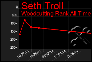 Total Graph of Seth Troll