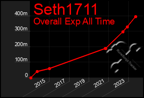 Total Graph of Seth1711