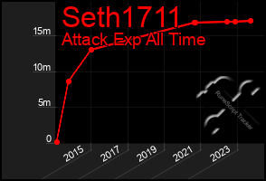 Total Graph of Seth1711