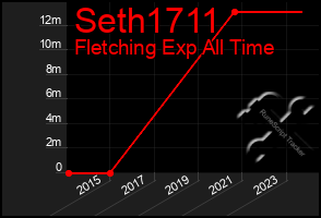 Total Graph of Seth1711