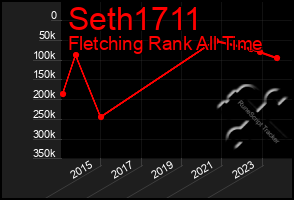 Total Graph of Seth1711