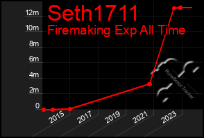 Total Graph of Seth1711