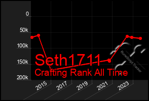 Total Graph of Seth1711