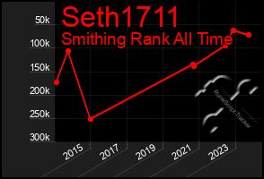 Total Graph of Seth1711