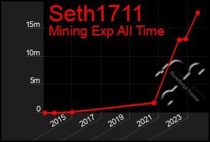 Total Graph of Seth1711