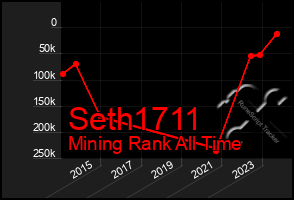 Total Graph of Seth1711