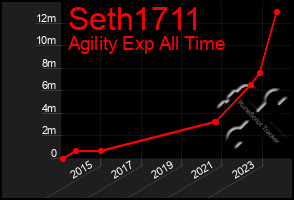 Total Graph of Seth1711