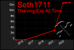 Total Graph of Seth1711