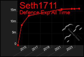 Total Graph of Seth1711