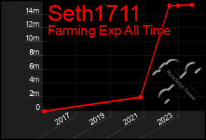 Total Graph of Seth1711