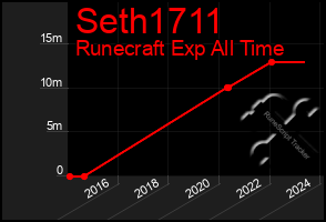 Total Graph of Seth1711