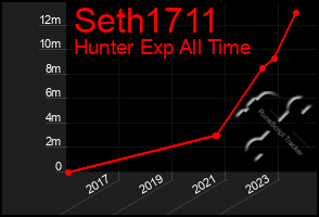 Total Graph of Seth1711