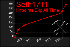 Total Graph of Seth1711