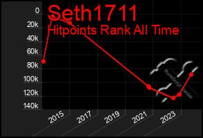 Total Graph of Seth1711