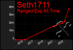 Total Graph of Seth1711