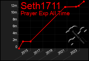 Total Graph of Seth1711