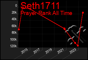 Total Graph of Seth1711