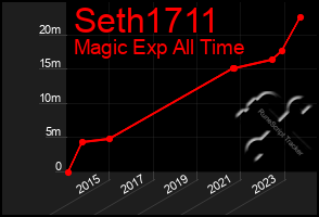 Total Graph of Seth1711