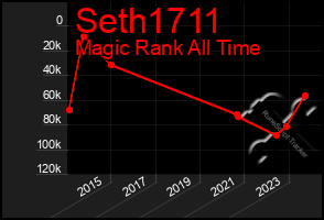 Total Graph of Seth1711