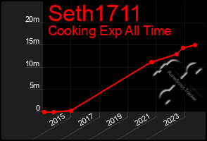 Total Graph of Seth1711