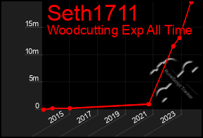 Total Graph of Seth1711