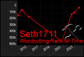 Total Graph of Seth1711