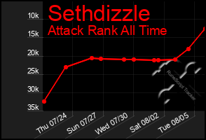Total Graph of Sethdizzle