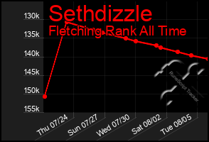 Total Graph of Sethdizzle