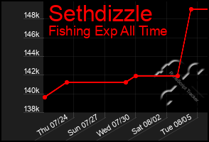 Total Graph of Sethdizzle