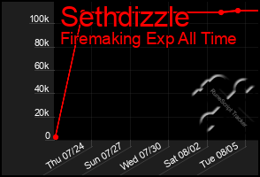 Total Graph of Sethdizzle