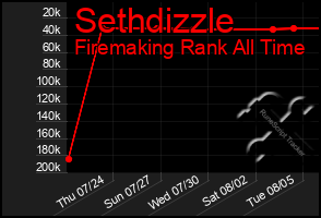 Total Graph of Sethdizzle