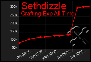 Total Graph of Sethdizzle