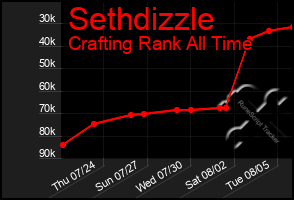 Total Graph of Sethdizzle
