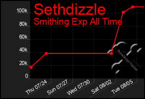 Total Graph of Sethdizzle