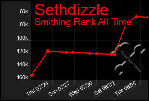 Total Graph of Sethdizzle