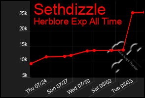 Total Graph of Sethdizzle