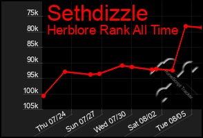 Total Graph of Sethdizzle