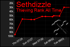 Total Graph of Sethdizzle