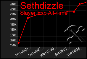 Total Graph of Sethdizzle