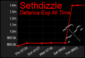 Total Graph of Sethdizzle