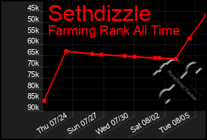 Total Graph of Sethdizzle