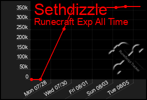 Total Graph of Sethdizzle