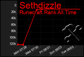 Total Graph of Sethdizzle