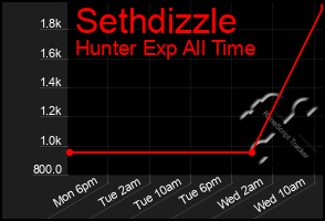 Total Graph of Sethdizzle