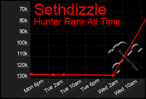 Total Graph of Sethdizzle